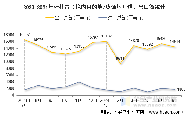 2023-2024年桂林市（境内目的地/货源地）进、出口额统计