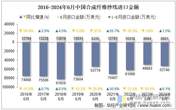 2016-2024年6月中国合成纤维纱线进口金额