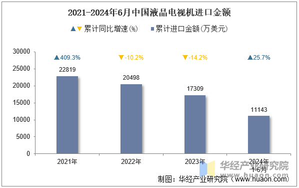 2021-2024年6月中国液晶电视机进口金额