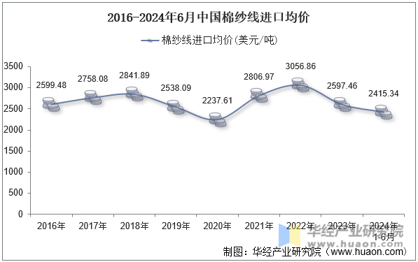 2016-2024年6月中国棉纱线进口均价