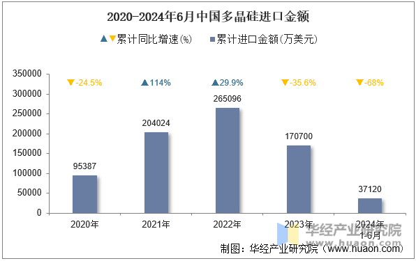 2020-2024年6月中国多晶硅进口金额