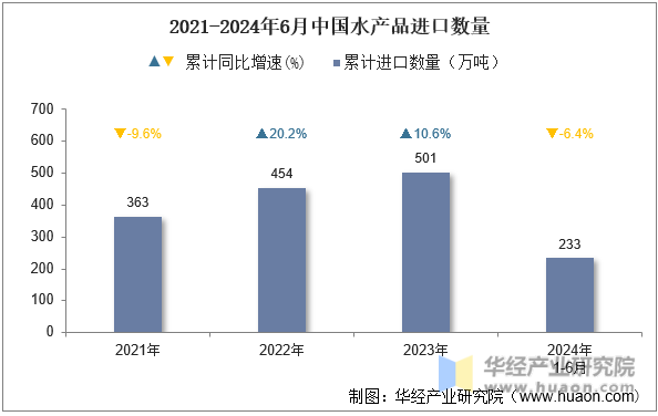 2021-2024年6月中国水产品进口数量