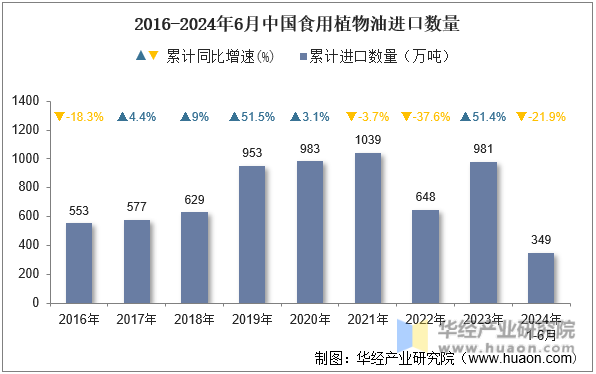2016-2024年6月中国食用植物油进口数量