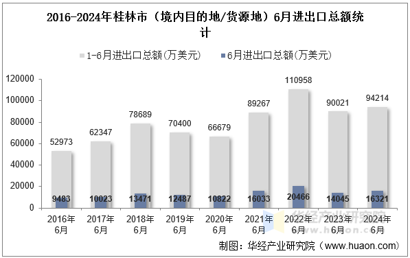 2016-2024年桂林市（境内目的地/货源地）6月进出口总额统计