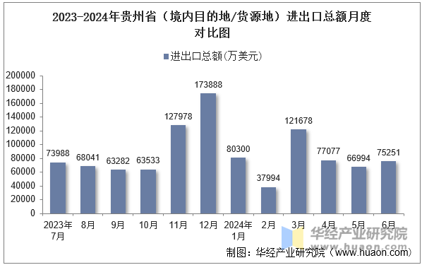 2023-2024年贵州省（境内目的地/货源地）进出口总额月度对比图