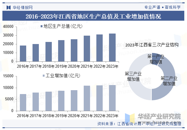 2016-2023年江西省地区生产总值及工业增加值情况