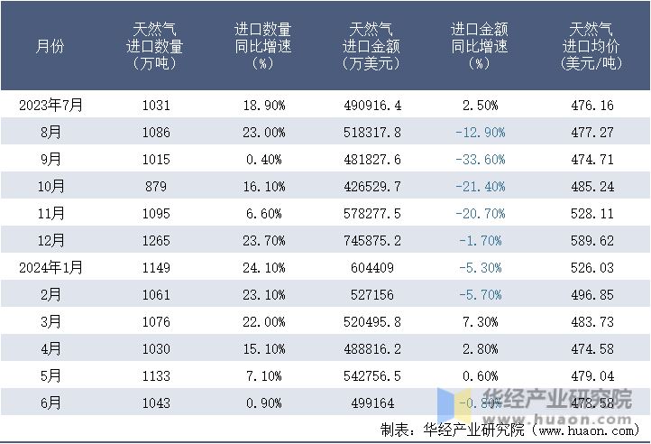 2023-2024年6月中国天然气进口情况统计表