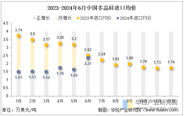 2023-2024年6月中国多晶硅进口均价