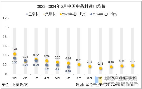 2023-2024年6月中国中药材进口均价