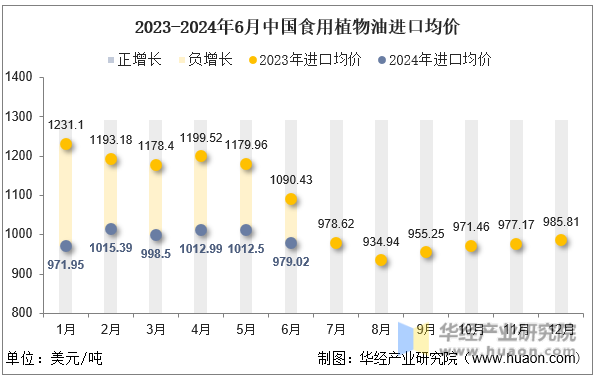 2023-2024年6月中国食用植物油进口均价