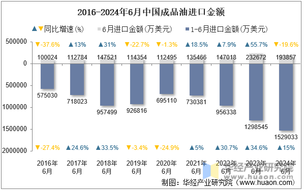2016-2024年6月中国成品油进口金额