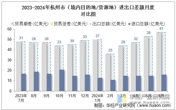 2023-2024年杭州市（境内目的地/货源地）进出口差额月度对比图