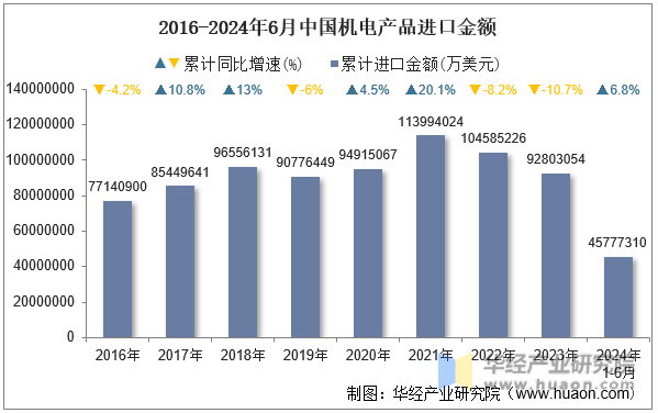 2016-2024年6月中国机电产品进口金额