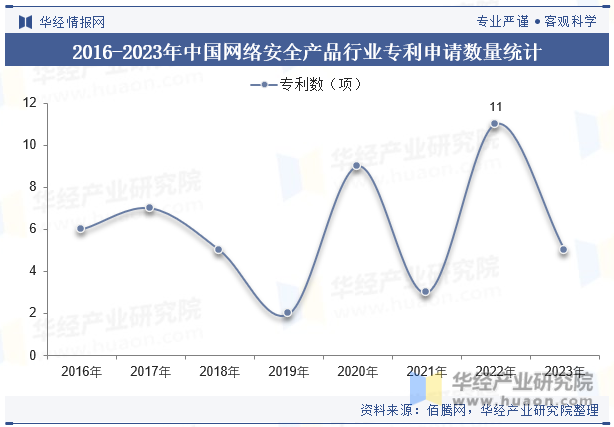 2016-2023年中国网络安全产品行业专利申请数量统计