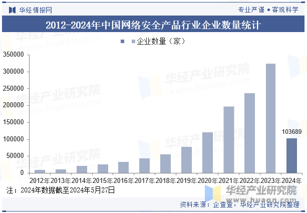 2012-2024年中国网络安全产品行业企业数量统计