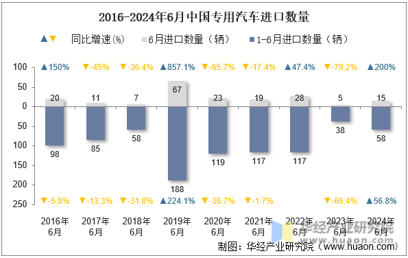 2016-2024年6月中国专用汽车进口数量