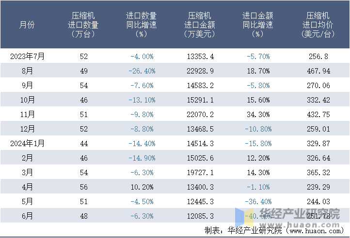 2023-2024年6月中国压缩机进口情况统计表