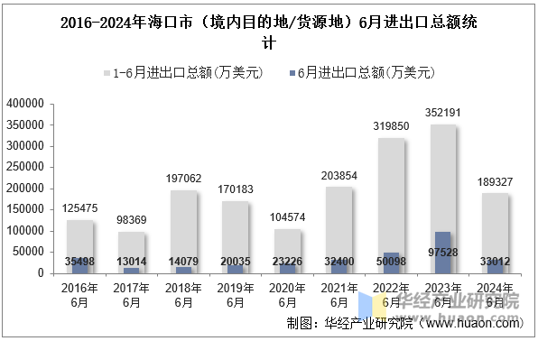 2016-2024年海口市（境内目的地/货源地）6月进出口总额统计