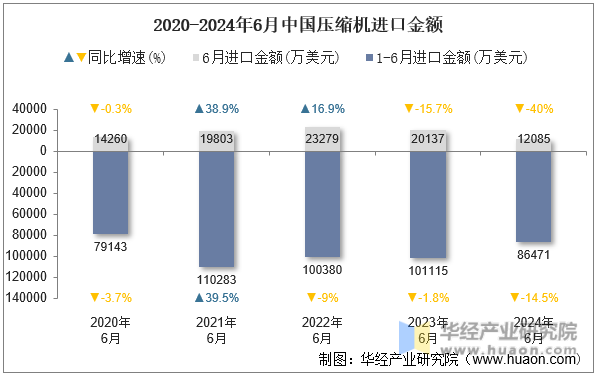 2020-2024年6月中国压缩机进口金额