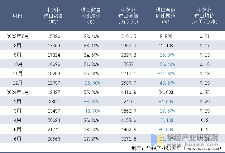 2023-2024年6月中国中药材进口情况统计表