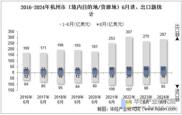 2016-2024年杭州市（境内目的地/货源地）6月进、出口额统计