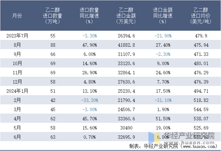 2023-2024年6月中国乙二醇进口情况统计表