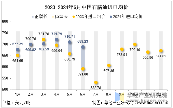 2023-2024年6月中国石脑油进口均价