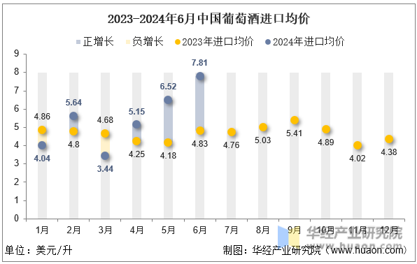 2023-2024年6月中国葡萄酒进口均价