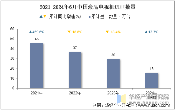 2021-2024年6月中国液晶电视机进口数量