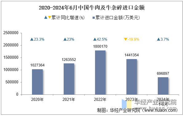 2020-2024年6月中国牛肉及牛杂碎进口金额