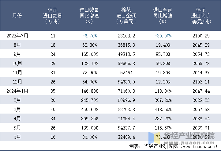 2023-2024年6月中国棉花进口情况统计表