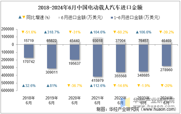 2018-2024年6月中国电动载人汽车进口金额
