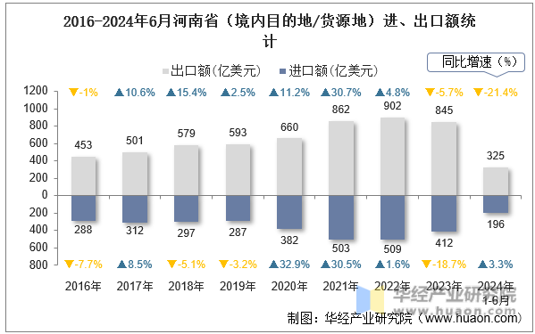 2016-2024年6月河南省（境内目的地/货源地）进、出口额统计