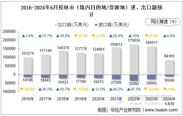 2016-2024年6月桂林市（境内目的地/货源地）进、出口额统计