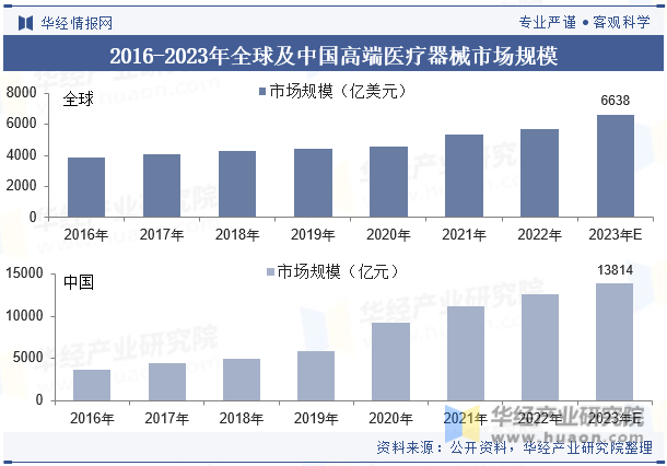 2016-2023年全球及中国高端医疗器械市场规模