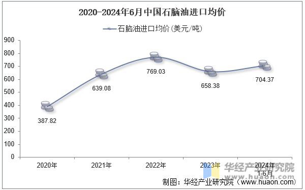 2020-2024年6月中国石脑油进口均价