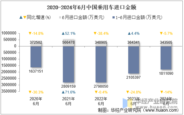 2020-2024年6月中国乘用车进口金额