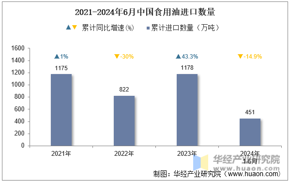 2021-2024年6月中国食用油进口数量