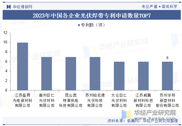 2023年中国各企业光伏焊带专利申请数量TOP7