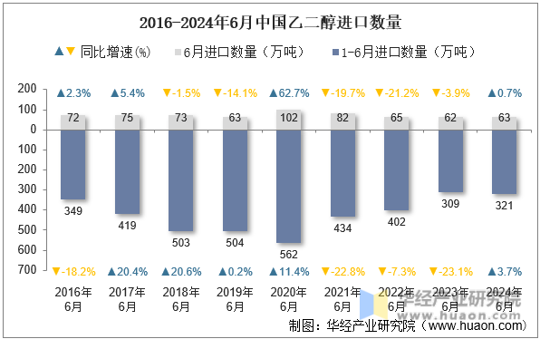 2016-2024年6月中国乙二醇进口数量