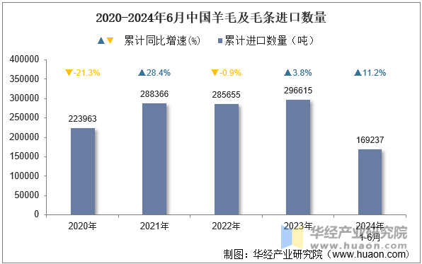 2020-2024年6月中国羊毛及毛条进口数量