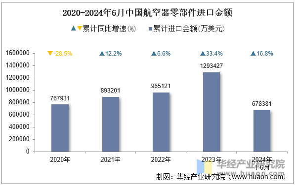 2020-2024年6月中国航空器零部件进口金额