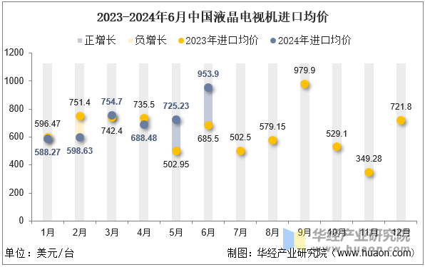 2023-2024年6月中国液晶电视机进口均价