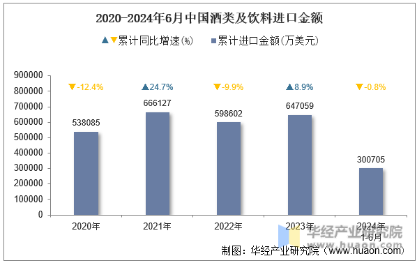 2020-2024年6月中国酒类及饮料进口金额