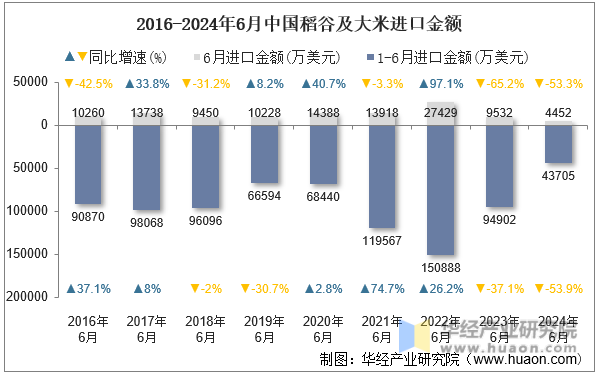 2016-2024年6月中国稻谷及大米进口金额
