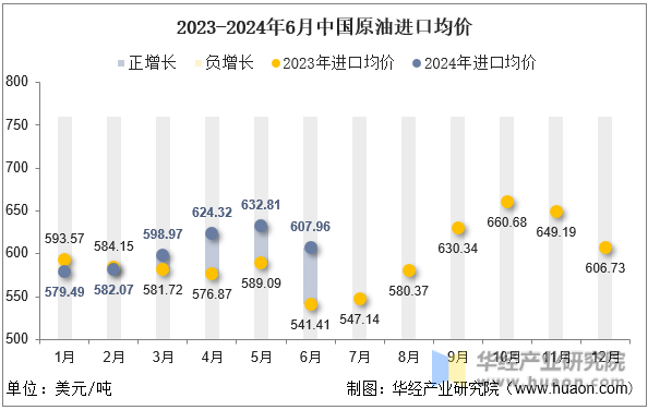 2023-2024年6月中国原油进口均价