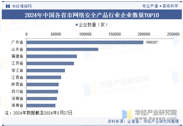 2024年中国各省市网络安全产品行业企业数量TOP10