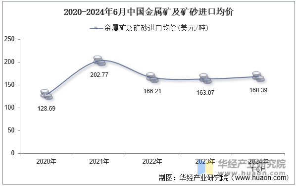 2020-2024年6月中国金属矿及矿砂进口均价