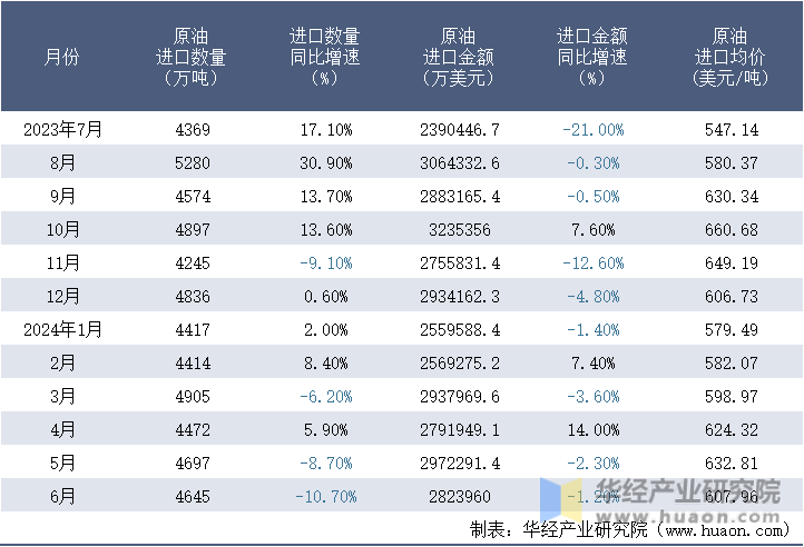 2023-2024年6月中国原油进口情况统计表