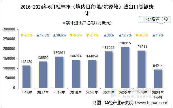 2016-2024年6月桂林市（境内目的地/货源地）进出口总额统计